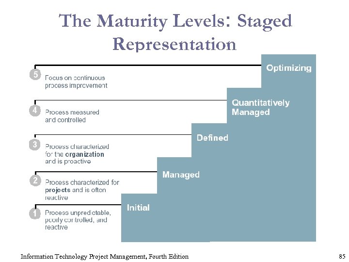 The Maturity Levels: Staged Representation Information Technology Project Management, Fourth Edition 85 