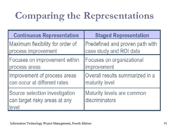 Comparing the Representations Information Technology Project Management, Fourth Edition 91 