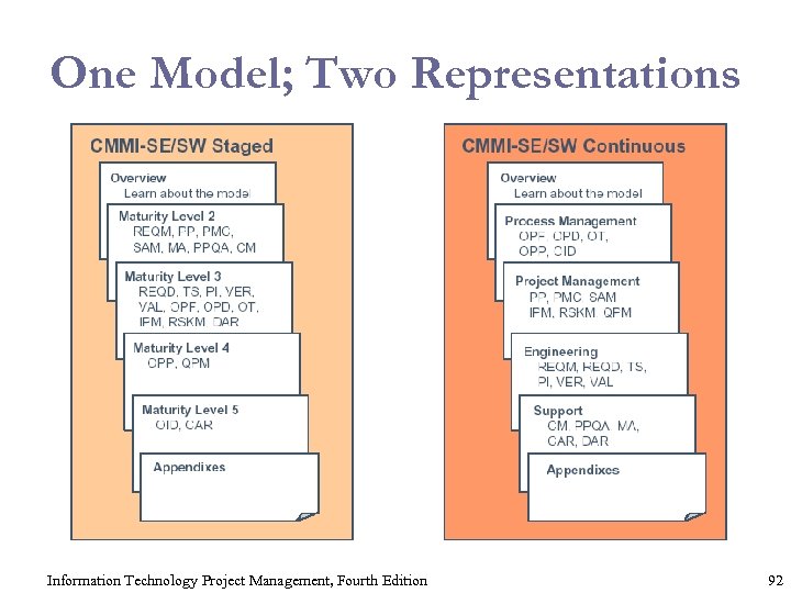 One Model; Two Representations Information Technology Project Management, Fourth Edition 92 