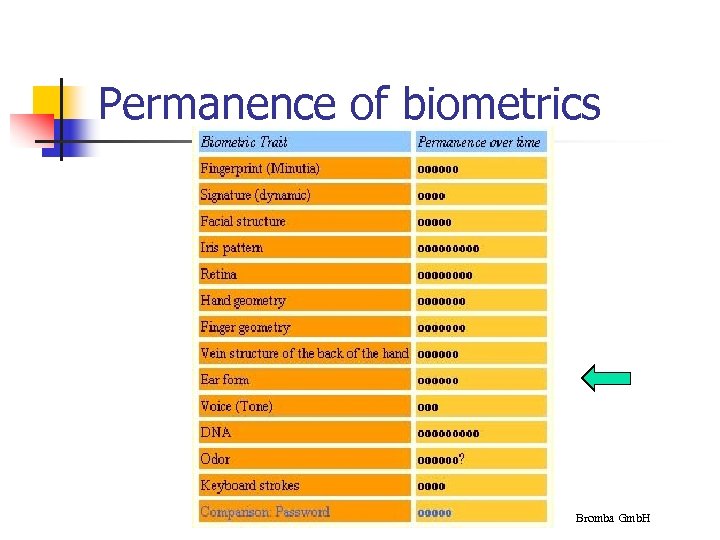Permanence of biometrics Bromba Gmb. H 