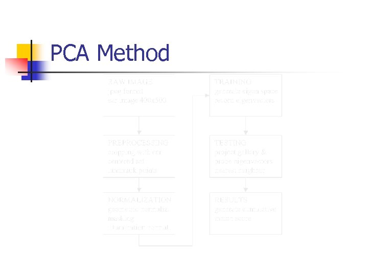 PCA Method 