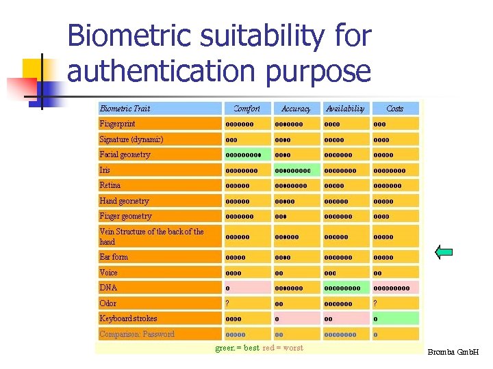 Biometric suitability for authentication purpose Bromba Gmb. H 
