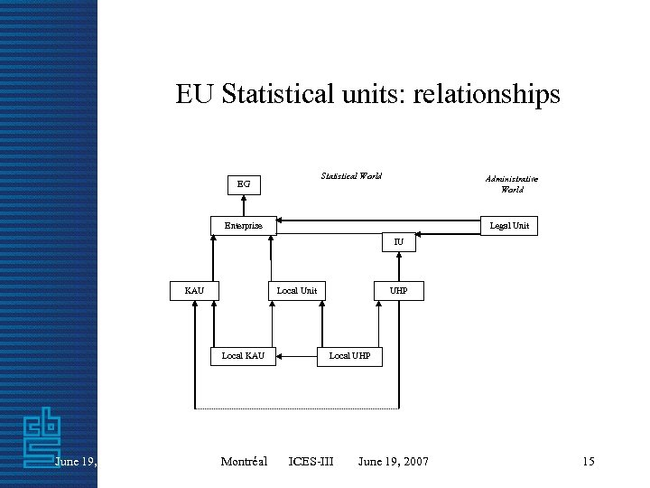 EU Statistical units: relationships Statistical World EG Administrative World Enterprise Legal Unit IU KAU