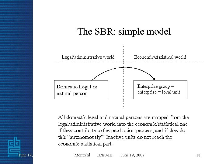 The SBR: simple model Legal/administrative world Domestic Legal or natural person Economic/statistical world Enterprise