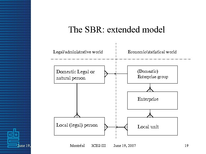 The SBR: extended model Legal/administrative world Economic/statistical world Domestic Legal or natural person (Domestic)