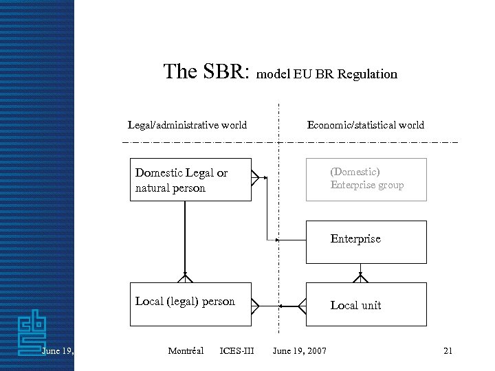The SBR: model EU BR Regulation Legal/administrative world Economic/statistical world Domestic Legal or natural