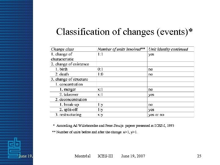 Classification of changes (events)* * According Ad Willeboordse and Peter Struijs: papeer presented at