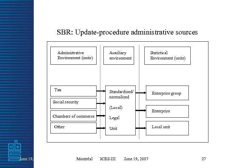 SBR: Update-procedure administrative sources Administrative Environment (units) Statistical Environment (units) Standardized/ normalized Tax Auxiliary