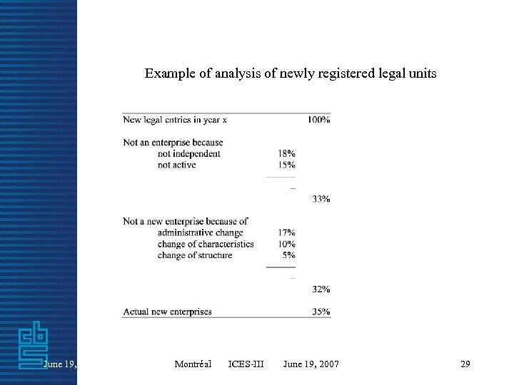 Example of analysis of newly registered legal units June 19, 2007 Montréal ICES-III June
