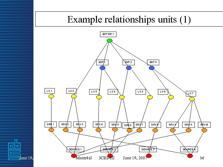 Example relationships units (1) ENT GR 1 ENT 1 LU 1 SRU 1 LU