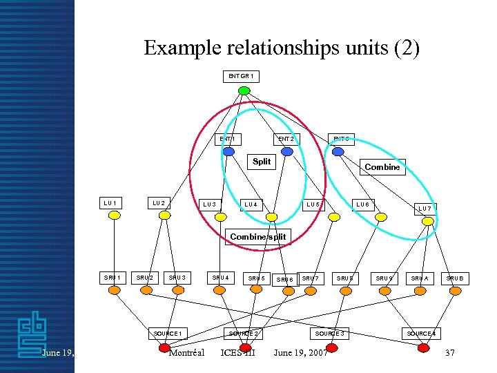 Example relationships units (2) ENT GR 1 ENT 2 ENT 3 Split LU 1