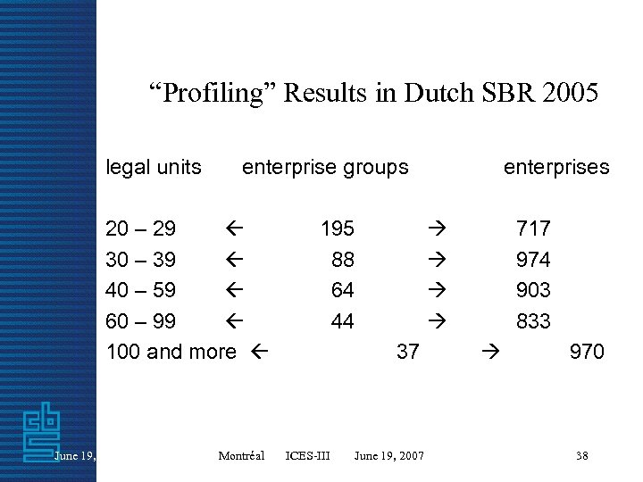 “Profiling” Results in Dutch SBR 2005 legal units enterprise groups 20 – 29 30