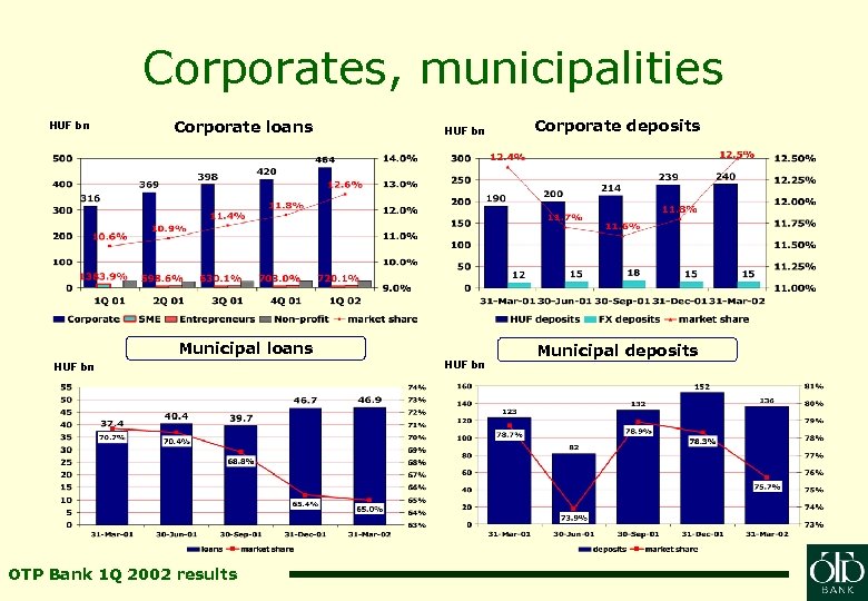 Corporates, municipalities HUF bn Corporate loans HUF bn Municipal loans HUF bn OTP Bank