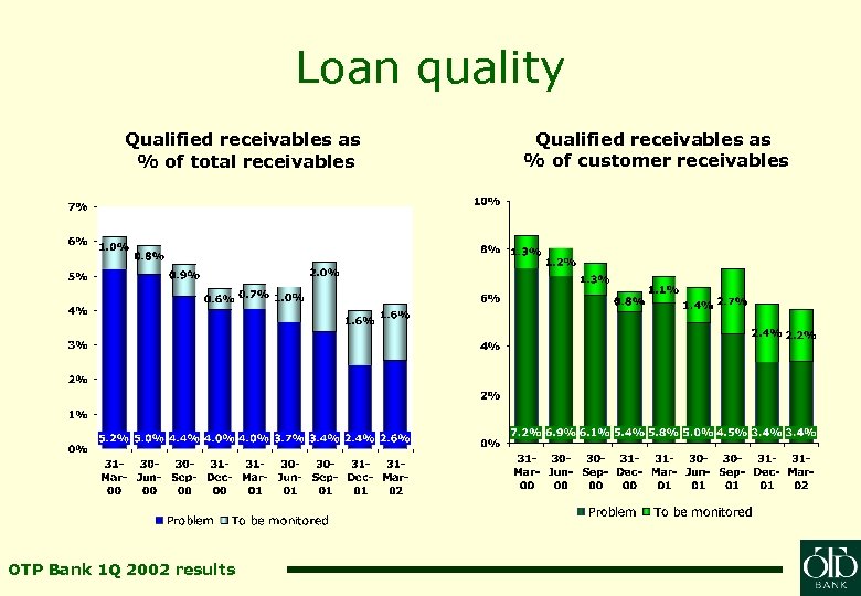 Loan quality Qualified receivables as % of total receivables OTP Bank 1 Q 2002