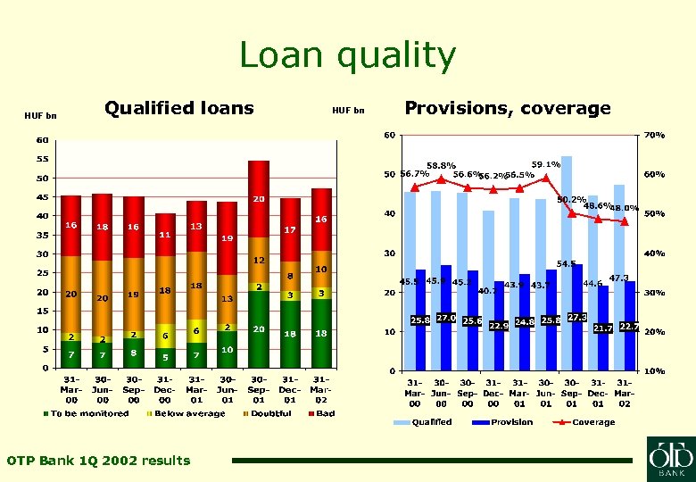 Loan quality HUF bn Qualified loans OTP Bank 1 Q 2002 results HUF bn