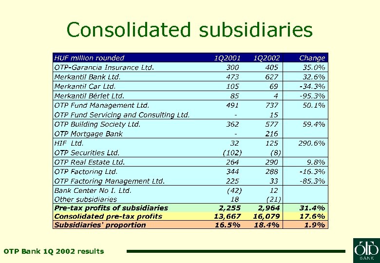 Consolidated subsidiaries OTP Bank 1 Q 2002 results 