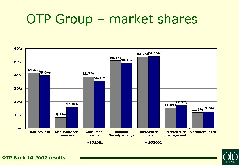 OTP Group – market shares OTP Bank 1 Q 2002 results 