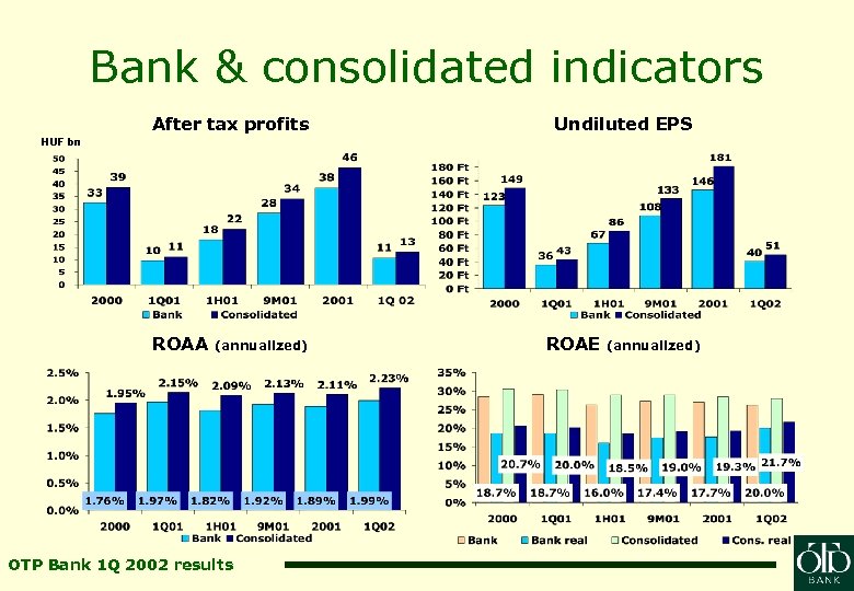 Bank & consolidated indicators After tax profits Undiluted EPS HUF bn ROAA (annualized) OTP