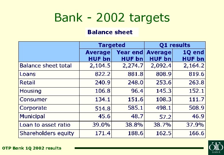 Bank - 2002 targets Balance sheet OTP Bank 1 Q 2002 results 