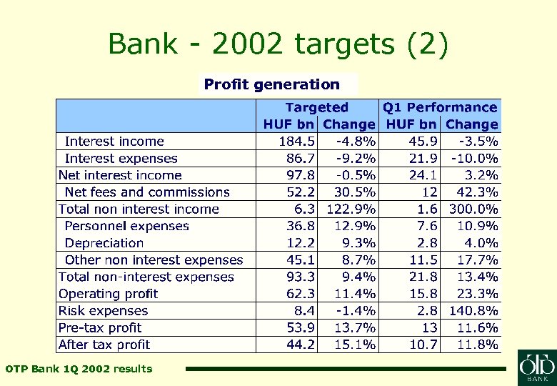 Bank - 2002 targets (2) Profit generation OTP Bank 1 Q 2002 results 