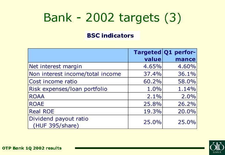 Bank - 2002 targets (3) BSC indicators OTP Bank 1 Q 2002 results 