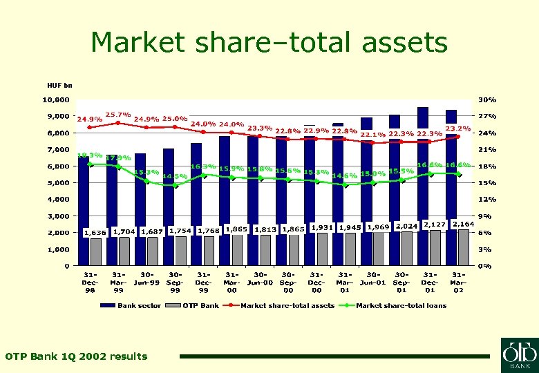 Market share–total assets HUF bn OTP Bank 1 Q 2002 results 