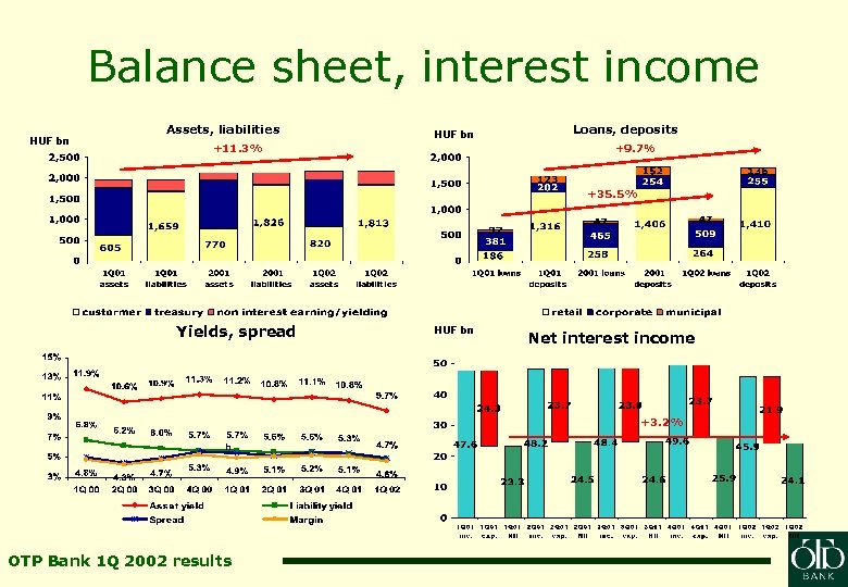 Balance sheet, interest income HUF bn Assets, liabilities HUF bn +11. 3% Loans, deposits