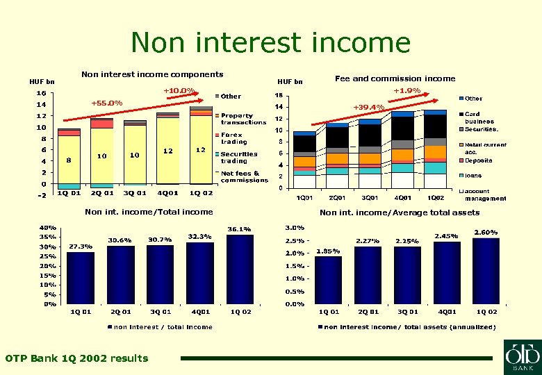 Non interest income HUF bn Non interest income components HUF bn Fee and commission