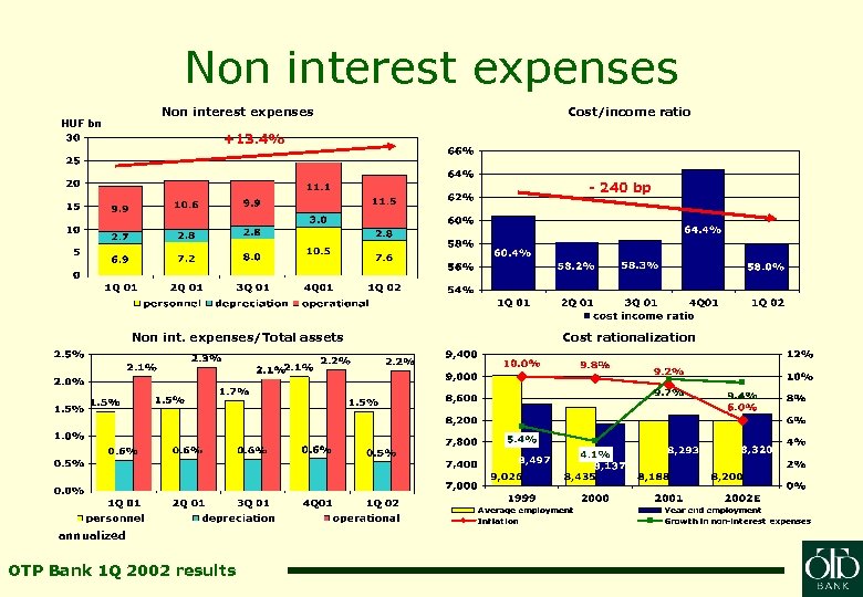 Non interest expenses HUF bn Non interest expenses Cost/income ratio +13. 4% - 240