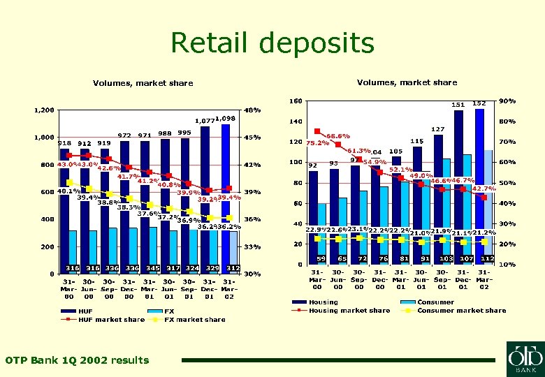 Retail deposits Volumes, market share OTP Bank 1 Q 2002 results Volumes, market share