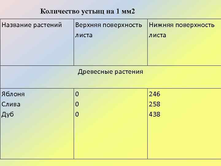 Количество устьиц на 1 мм 2 Название растений Верхняя поверхность Нижняя поверхность листа Древесные