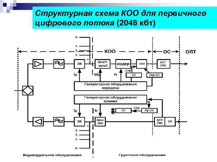 Структурная схема КОО для первичного цифрового потока (2048 кбт) 