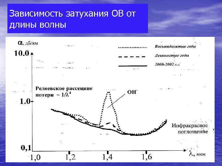 Зависимость затухания ОВ от длины волны 