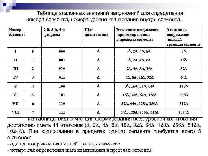 Таблица эталонных значений напряжений для определения номера сегмента, номера уровня квантования внутри сегмента. Номер