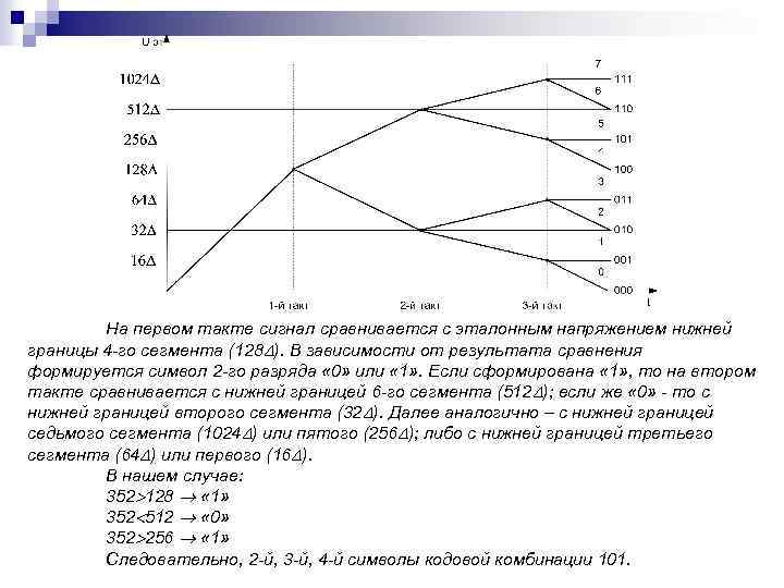 На первом такте сигнал сравнивается с эталонным напряжением нижней границы 4 -го сегмента (128