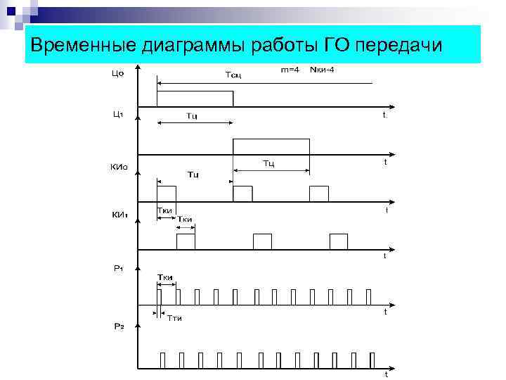 Временные диаграммы работы ГО передачи 