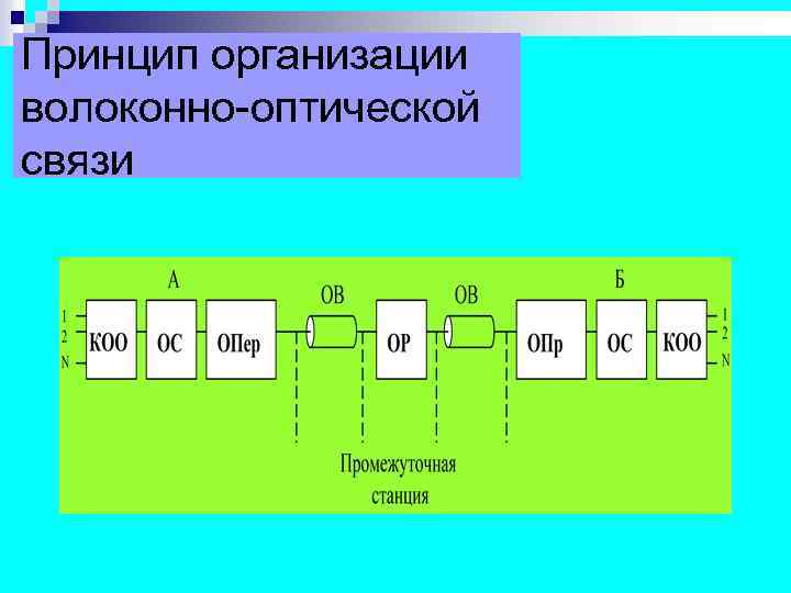 Принцип организации волоконно-оптической связи 