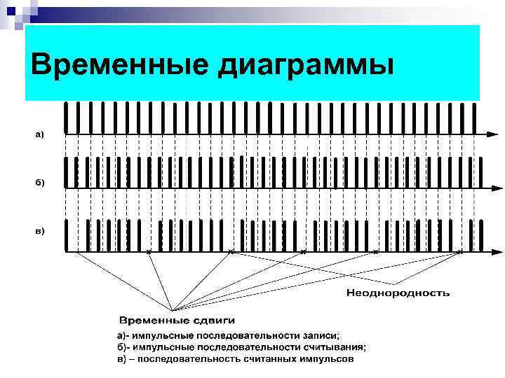 Временные диаграммы 