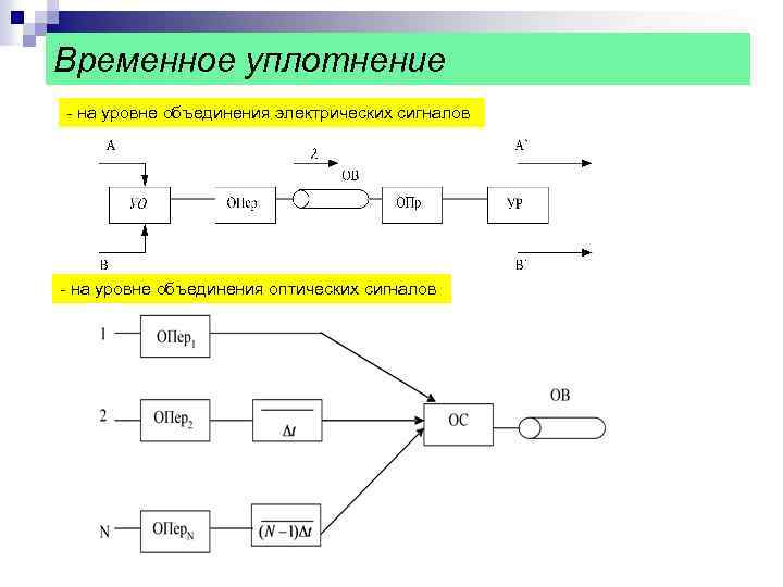Временное уплотнение - на уровне объединения электрических сигналов - на уровне объединения оптических сигналов