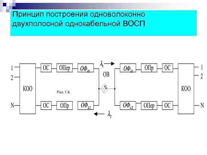 Принцип построения одноволоконно двухполосной однокабельной ВОСП Рис. 1. 4. 