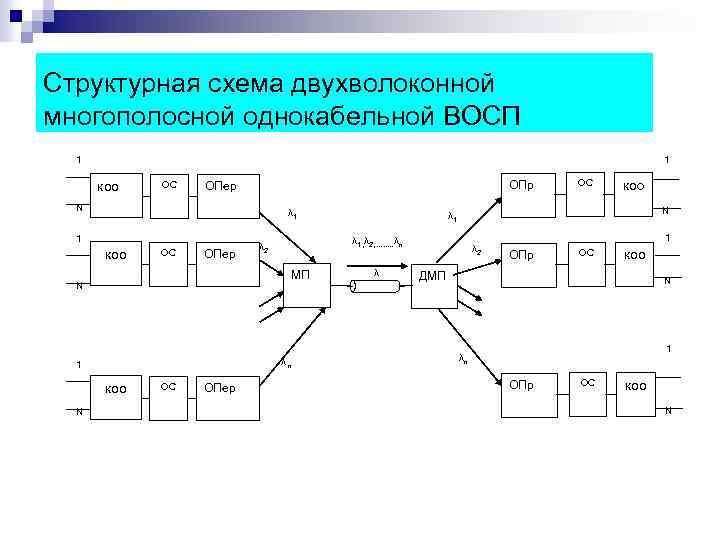 Структурная схема двухволоконной многополосной однокабельной ВОСП 1 1 коо ОС ОПр ОПер N λ