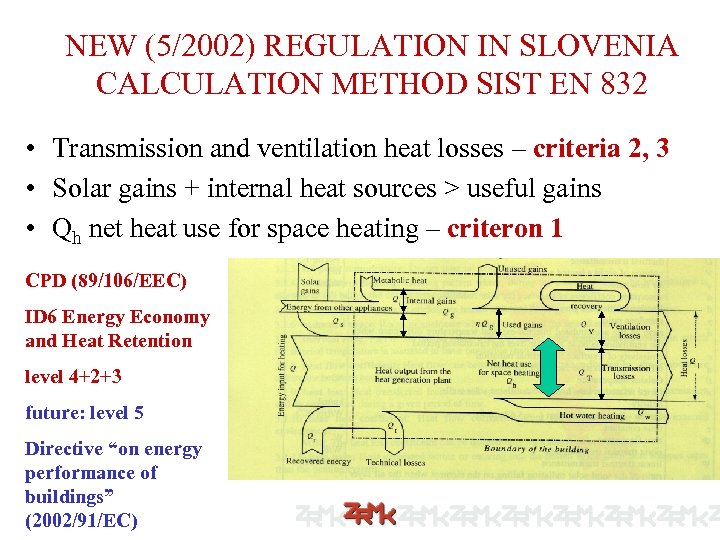 NEW (5/2002) REGULATION IN SLOVENIA CALCULATION METHOD SIST EN 832 • Transmission and ventilation