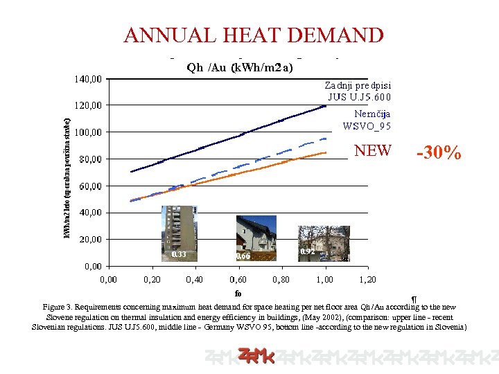 ANNUAL HEAT DEMAND NEW -30% Figure 3. Requirements concerning maximum heat demand for space