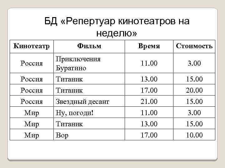 БД «Репертуар кинотеатров на неделю» Кинотеатр Фильм Время Стоимость Россия Приключения Буратино 11. 00
