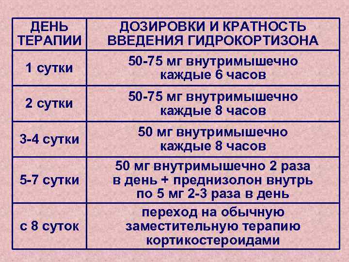 ДЕНЬ ТЕРАПИИ 1 сутки 2 сутки 3 -4 сутки 5 -7 сутки с 8