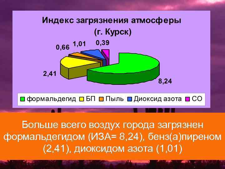 Больше всего воздух города загрязнен формальдегидом (ИЗА= 8, 24), бенз(а)пиреном (2, 41), диоксидом азота