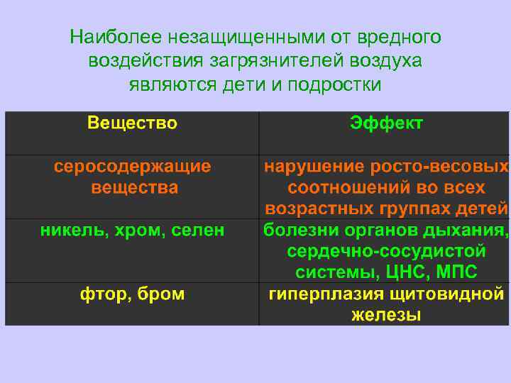 Наиболее незащищенными от вредного воздействия загрязнителей воздуха являются дети и подростки 