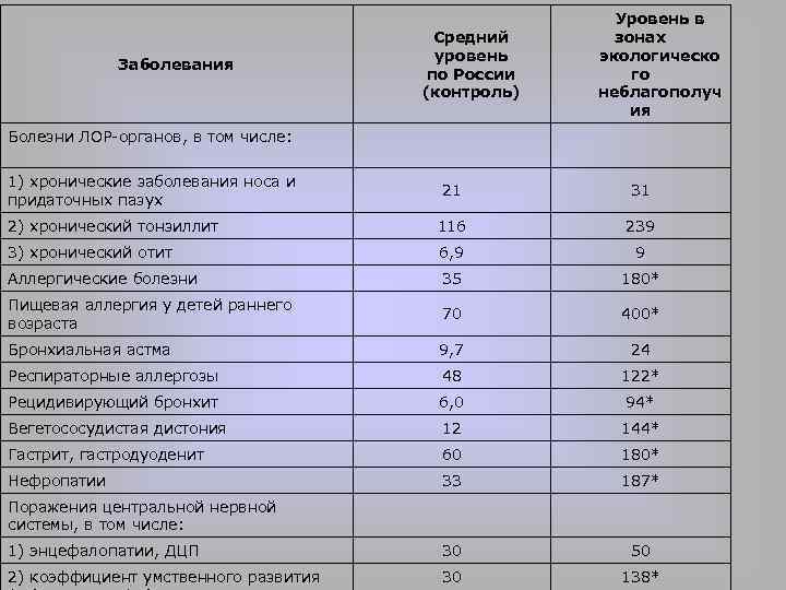 Заболевания Средний уровень по России (контроль) Уровень в зонах экологическо го неблагополуч ия Болезни