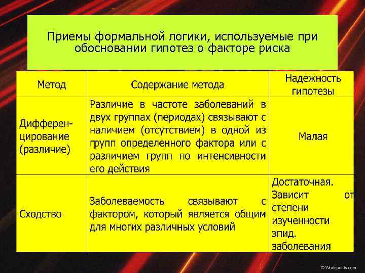 Приемы формальной логики, используемые при обосновании гипотез о факторе риска 