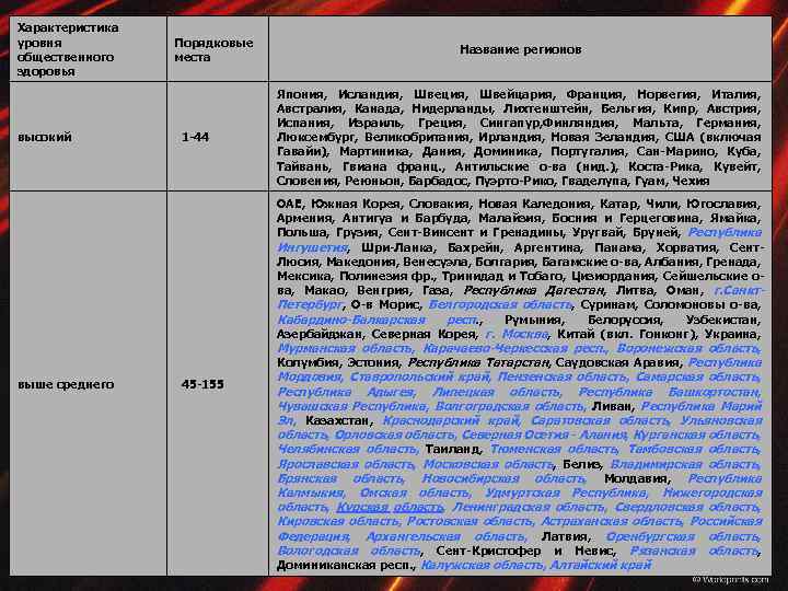 Характеристика уровня общественного здоровья высокий Порядковые места 1 -44 Название регионов Япония, Исландия, Швеция,